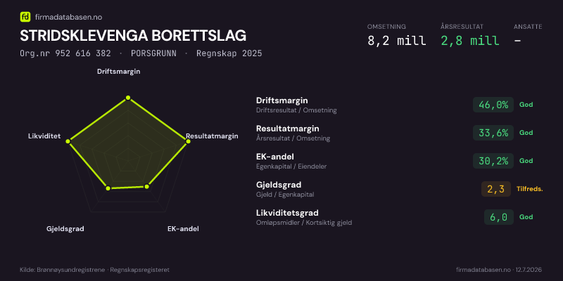 Økonomisk helseprofil for STRIDSKLEVENGA BORETTSLAG (Org.nr 952 616 382) i PORSGRUNN. Omsetning 8,2 mill, årsresultat 2,8 mill, driftsmargin 46,0 %, resultatmargin 33,6 %, EK-andel 30,2 %, gjeldsgrad 2,3, likviditetsgrad 6,0. Regnskap 2025. Kilde: firmadatabasen.no