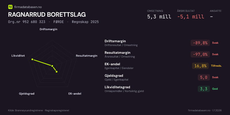 Økonomisk helseprofil for RAGNARRUD BORETTSLAG (Org.nr 952 680 323) i FØRDE. Omsetning 5,3 mill, årsresultat −5,1 mill, driftsmargin -89,8 %, resultatmargin -97,0 %, EK-andel 16,8 %, gjeldsgrad 5,0, likviditetsgrad 3,3. Regnskap 2025. Kilde: firmadatabasen.no