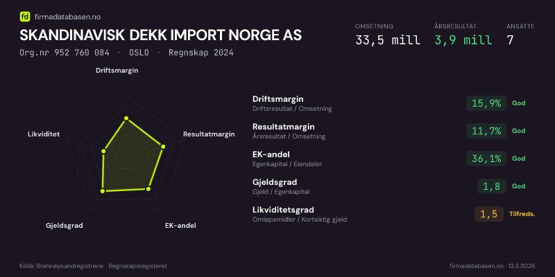 Økonomisk helseprofil for SKANDINAVISK DEKK IMPORT NORGE AS (Org.nr 952 760 084) i OSLO. Omsetning 33,5 mill, årsresultat 3,9 mill, driftsmargin 15,9 %, resultatmargin 11,7 %, EK-andel 36,1 %, gjeldsgrad 1,8, likviditetsgrad 1,5. Regnskap 2024. Kilde: firmadatabasen.no