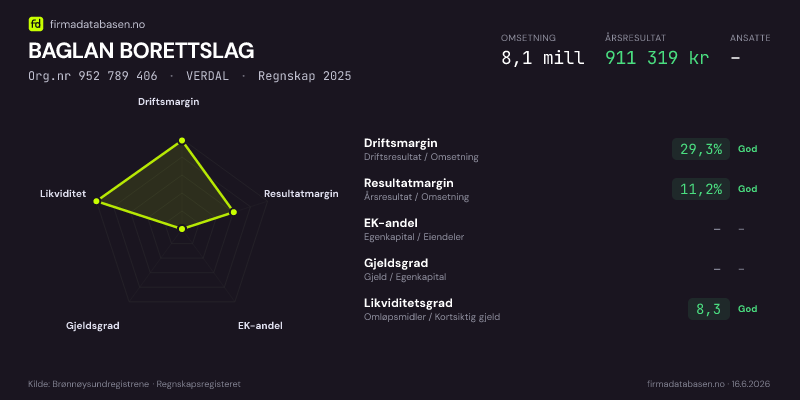 Økonomisk helseprofil for BAGLAN BORETTSLAG (Org.nr 952 789 406) i VERDAL. Omsetning 8,1 mill, årsresultat 911 318 kr, driftsmargin 29,3 %, resultatmargin 11,2 %, EK-andel 39,4 %, gjeldsgrad 1,5, likviditetsgrad 8,3. Regnskap 2025. Kilde: firmadatabasen.no