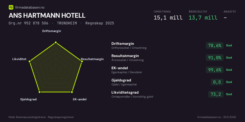 Økonomisk helseprofil for ANS HARTMANN HOTELL (Org.nr 952 878 506) i TRONDHEIM. Omsetning 15,1 mill, årsresultat 13,7 mill, driftsmargin 78,6 %, resultatmargin 91,0 %, EK-andel 99,6 %, gjeldsgrad 0,0, likviditetsgrad 73,2. Regnskap 2025. Kilde: firmadatabasen.no