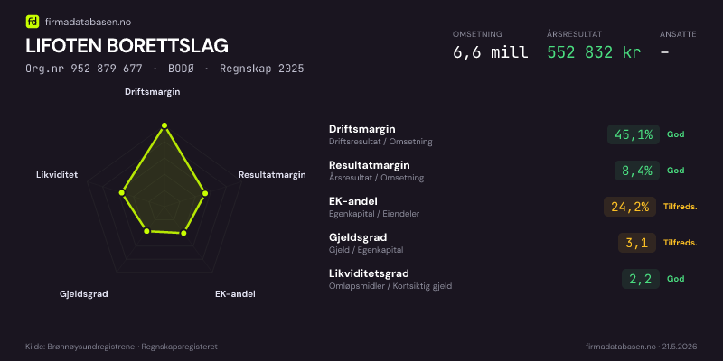 Økonomisk helseprofil for LIFOTEN BORETTSLAG (Org.nr 952 879 677) i BODØ. Omsetning 6,6 mill, årsresultat 552 832 kr, driftsmargin 45,1 %, resultatmargin 8,4 %, EK-andel 24,2 %, gjeldsgrad 3,1, likviditetsgrad 2,2. Regnskap 2025. Kilde: firmadatabasen.no