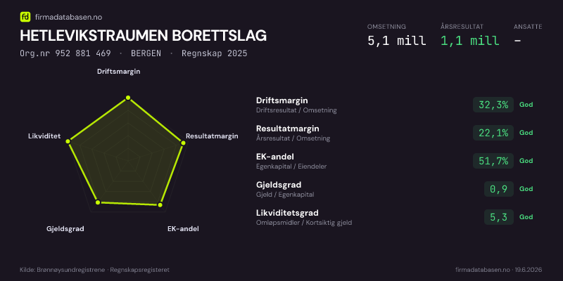 Økonomisk helseprofil for HETLEVIKSTRAUMEN BORETTSLAG (Org.nr 952 881 469) i BERGEN. Omsetning 5,1 mill, årsresultat 1,1 mill, driftsmargin 32,3 %, resultatmargin 22,1 %, EK-andel 51,7 %, gjeldsgrad 0,9, likviditetsgrad 5,3. Regnskap 2025. Kilde: firmadatabasen.no