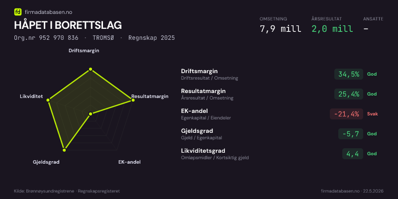 Økonomisk helseprofil for HÅPET I BORETTSLAG (Org.nr 952 970 836) i TROMSØ. Omsetning 7,9 mill, årsresultat 2,0 mill, driftsmargin 34,5 %, resultatmargin 25,4 %, EK-andel -21,4 %, gjeldsgrad -5,7, likviditetsgrad 4,4. Regnskap 2025. Kilde: firmadatabasen.no