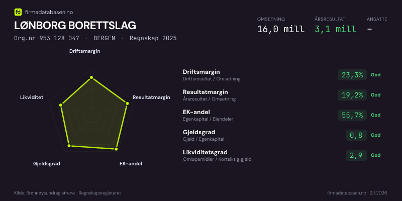 Økonomisk helseprofil for LØNBORG BORETTSLAG (Org.nr 953 128 047) i BERGEN. Omsetning 16,0 mill, årsresultat 3,1 mill, driftsmargin 23,3 %, resultatmargin 19,2 %, EK-andel 55,7 %, gjeldsgrad 0,8, likviditetsgrad 2,9. Regnskap 2025. Kilde: firmadatabasen.no