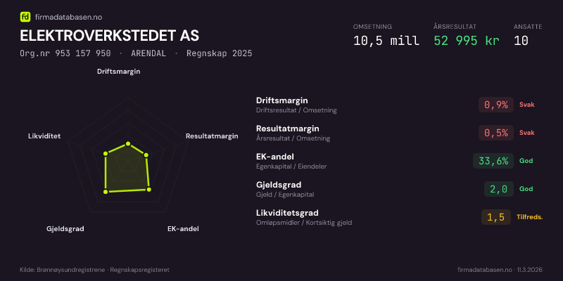 Økonomisk helseprofil for ELEKTROVERKSTEDET AS (Org.nr 953 157 950) i ARENDAL. Omsetning 10,5 mill, årsresultat 52 995 kr, driftsmargin 0,9 %, resultatmargin 0,5 %, EK-andel 33,6 %, gjeldsgrad 2,0, likviditetsgrad 1,5. Regnskap 2025. Kilde: firmadatabasen.no