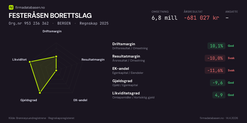 Økonomisk helseprofil for FESTERÅSEN BORETTSLAG (Org.nr 953 236 362) i BERGEN. Omsetning 6,8 mill, årsresultat −681 027 kr, driftsmargin 10,1 %, resultatmargin -10,0 %, EK-andel -11,6 %, gjeldsgrad -9,6, likviditetsgrad 4,9. Regnskap 2025. Kilde: firmadatabasen.no