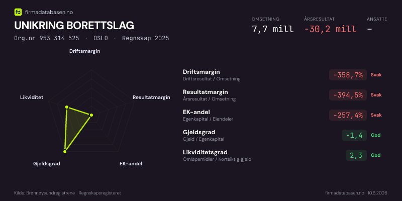 Økonomisk helseprofil for UNIKRING BORETTSLAG (Org.nr 953 314 525) i OSLO. Omsetning 7,7 mill, årsresultat −30,2 mill, driftsmargin -358,7 %, resultatmargin -394,5 %, EK-andel -257,4 %, gjeldsgrad -1,4, likviditetsgrad 2,3. Regnskap 2025. Kilde: firmadatabasen.no