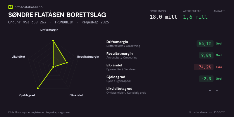 Økonomisk helseprofil for SØNDRE FLATÅSEN BORETTSLAG (Org.nr 953 358 263) i TRONDHEIM. Omsetning 18,0 mill, årsresultat 1,6 mill, driftsmargin 54,1 %, resultatmargin 9,0 %, EK-andel -74,2 %, gjeldsgrad -2,3, likviditetsgrad –. Regnskap 2025. Kilde: firmadatabasen.no