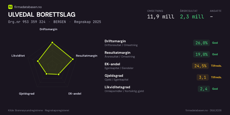 Økonomisk helseprofil for ULVEDAL BORETTSLAG (Org.nr 953 359 324) i BERGEN. Omsetning 11,9 mill, årsresultat 2,3 mill, driftsmargin 26,0 %, resultatmargin 19,0 %, EK-andel 24,5 %, gjeldsgrad 3,1, likviditetsgrad 2,4. Regnskap 2025. Kilde: firmadatabasen.no