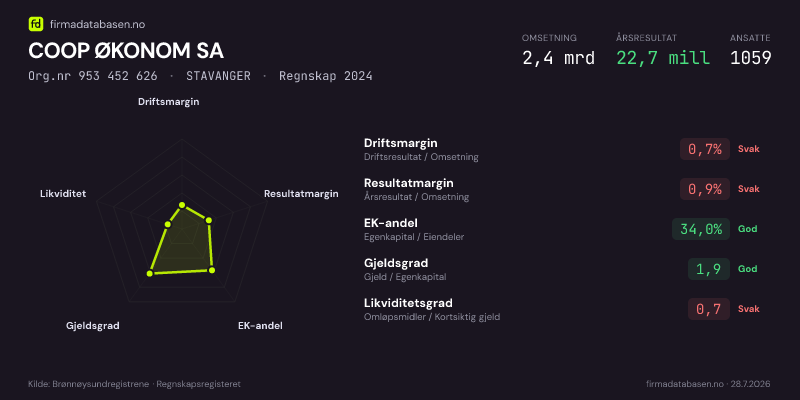 Økonomisk helseprofil for COOP ØKONOM SA (Org.nr 953 452 626) i STAVANGER. Omsetning 2,4 mrd, årsresultat 22,7 mill, driftsmargin 0,7 %, resultatmargin 0,9 %, EK-andel 34,0 %, gjeldsgrad 1,9, likviditetsgrad 0,7. Regnskap 2024. Kilde: firmadatabasen.no