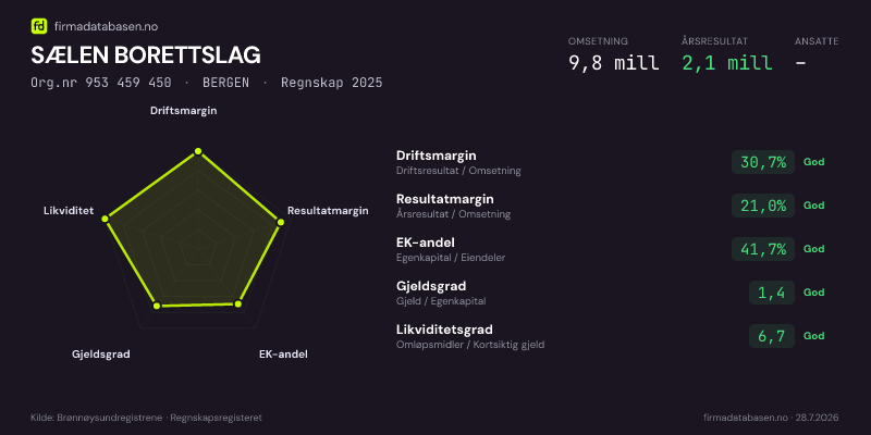 Økonomisk helseprofil for SÆLEN BORETTSLAG (Org.nr 953 459 450) i BERGEN. Omsetning 9,8 mill, årsresultat 2,1 mill, driftsmargin 30,7 %, resultatmargin 21,0 %, EK-andel 41,7 %, gjeldsgrad 1,4, likviditetsgrad 6,7. Regnskap 2025. Kilde: firmadatabasen.no