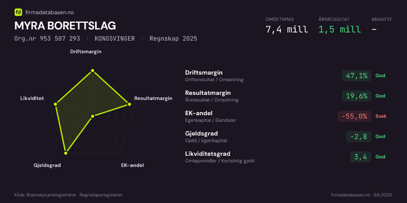 Økonomisk helseprofil for MYRA BORETTSLAG (Org.nr 953 507 293) i KONGSVINGER. Omsetning 7,4 mill, årsresultat 1,5 mill, driftsmargin 47,1 %, resultatmargin 19,6 %, EK-andel -55,0 %, gjeldsgrad -2,8, likviditetsgrad 3,4. Regnskap 2025. Kilde: firmadatabasen.no