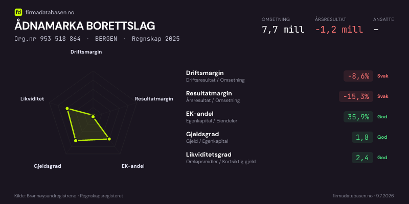 Økonomisk helseprofil for ÅDNAMARKA BORETTSLAG (Org.nr 953 518 864) i BERGEN. Omsetning 7,7 mill, årsresultat −1,2 mill, driftsmargin -8,6 %, resultatmargin -15,3 %, EK-andel 35,9 %, gjeldsgrad 1,8, likviditetsgrad 2,4. Regnskap 2025. Kilde: firmadatabasen.no