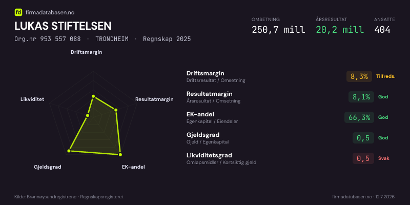 Økonomisk helseprofil for LUKAS STIFTELSEN (Org.nr 953 557 088) i TRONDHEIM. Omsetning 250,7 mill, årsresultat 20,2 mill, driftsmargin 8,3 %, resultatmargin 8,1 %, EK-andel 66,3 %, gjeldsgrad 0,5, likviditetsgrad 0,5. Regnskap 2025. Kilde: firmadatabasen.no