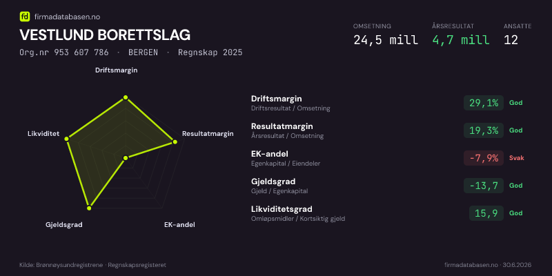 Økonomisk helseprofil for VESTLUND BORETTSLAG (Org.nr 953 607 786) i BERGEN. Omsetning 24,5 mill, årsresultat 4,7 mill, driftsmargin 29,1 %, resultatmargin 19,3 %, EK-andel -7,9 %, gjeldsgrad -13,7, likviditetsgrad 15,9. Regnskap 2025. Kilde: firmadatabasen.no