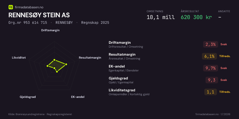 Økonomisk helseprofil for RENNESØY STEIN AS (Org.nr 953 614 715) i RENNESØY. Omsetning 10,1 mill, årsresultat 620 300 kr, driftsmargin 2,3 %, resultatmargin 6,1 %, EK-andel 9,7 %, gjeldsgrad 9,3, likviditetsgrad 1,1. Regnskap 2025. Kilde: firmadatabasen.no