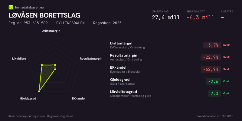 Økonomisk helseprofil for LØVÅSEN BORETTSLAG (Org.nr 953 615 509) i FYLLINGSDALEN. Omsetning 27,4 mill, årsresultat −6,3 mill, driftsmargin -3,7 %, resultatmargin -22,9 %, EK-andel -62,9 %, gjeldsgrad -2,6, likviditetsgrad 2,0. Regnskap 2025. Kilde: firmadatabasen.no