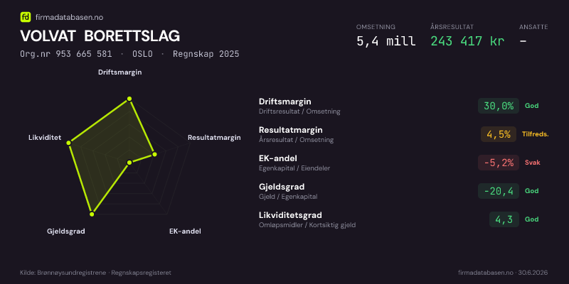 Økonomisk helseprofil for VOLVAT BORETTSLAG (Org.nr 953 665 581) i OSLO. Omsetning 5,4 mill, årsresultat 243 417 kr, driftsmargin 30,0 %, resultatmargin 4,5 %, EK-andel -5,2 %, gjeldsgrad -20,4, likviditetsgrad 4,3. Regnskap 2025. Kilde: firmadatabasen.no