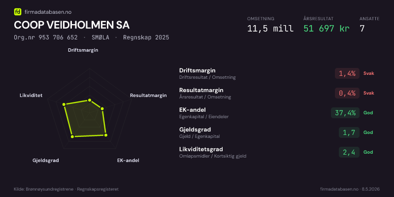 Økonomisk helseprofil for COOP VEIDHOLMEN SA (Org.nr 953 706 652) i SMØLA. Omsetning 11,5 mill, årsresultat 51 697 kr, driftsmargin 1,4 %, resultatmargin 0,4 %, EK-andel 37,4 %, gjeldsgrad 1,7, likviditetsgrad 2,4. Regnskap 2025. Kilde: firmadatabasen.no