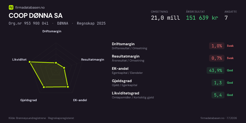 Økonomisk helseprofil for COOP DØNNA SA (Org.nr 953 900 041) i DØNNA. Omsetning 21,0 mill, årsresultat 151 639 kr, driftsmargin 1,0 %, resultatmargin 0,7 %, EK-andel 43,9 %, gjeldsgrad 1,3, likviditetsgrad 5,4. Regnskap 2025. Kilde: firmadatabasen.no