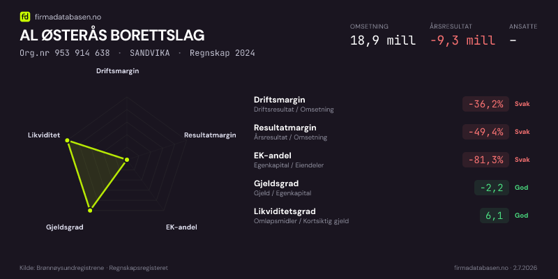 Økonomisk helseprofil for AL ØSTERÅS BORETTSLAG (Org.nr 953 914 638) i SANDVIKA. Omsetning 18,9 mill, årsresultat −9,3 mill, driftsmargin -36,2 %, resultatmargin -49,4 %, EK-andel -81,3 %, gjeldsgrad -2,2, likviditetsgrad 6,1. Regnskap 2024. Kilde: firmadatabasen.no