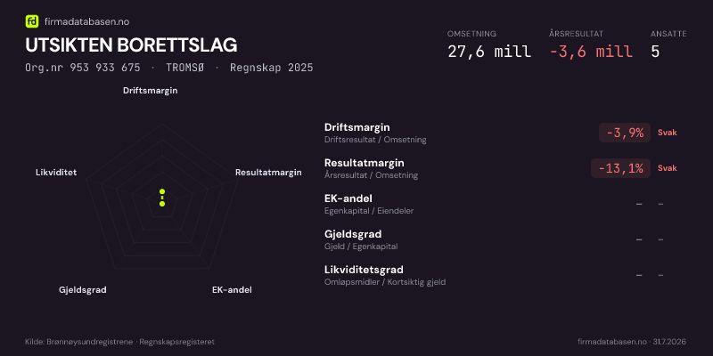 Økonomisk helseprofil for UTSIKTEN BORETTSLAG (Org.nr 953 933 675) i TROMSØ. Omsetning 27,6 mill, årsresultat −3,6 mill, driftsmargin -3,9 %, resultatmargin -13,1 %, EK-andel –, gjeldsgrad –, likviditetsgrad –. Regnskap 2025. Kilde: firmadatabasen.no