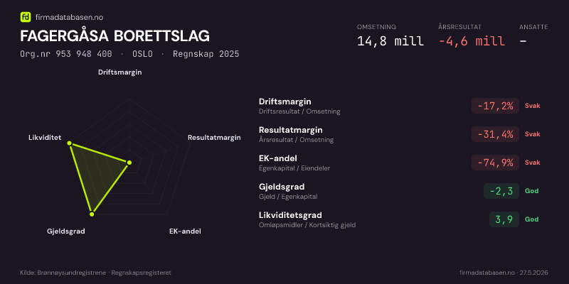 Økonomisk helseprofil for FAGERGÅSA BORETTSLAG (Org.nr 953 948 400) i OSLO. Omsetning 14,8 mill, årsresultat −4,6 mill, driftsmargin -17,2 %, resultatmargin -31,4 %, EK-andel -74,9 %, gjeldsgrad -2,3, likviditetsgrad 3,9. Regnskap 2025. Kilde: firmadatabasen.no