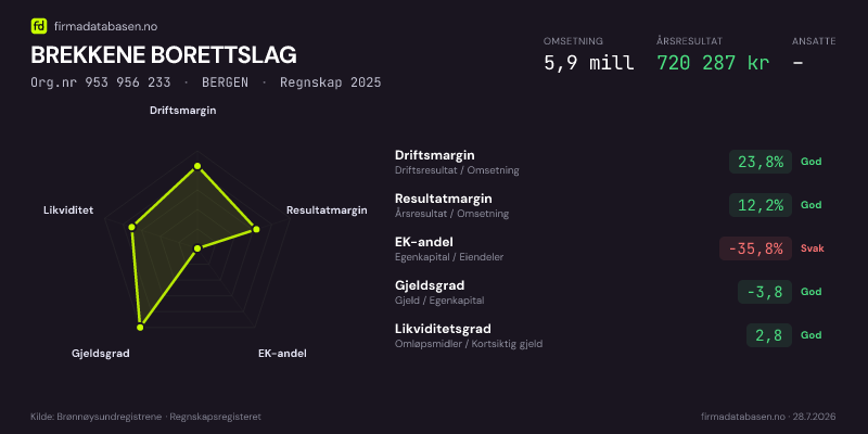 Økonomisk helseprofil for BREKKENE BORETTSLAG (Org.nr 953 956 233) i BERGEN. Omsetning 5,9 mill, årsresultat 720 287 kr, driftsmargin 23,8 %, resultatmargin 12,2 %, EK-andel -35,8 %, gjeldsgrad -3,8, likviditetsgrad 2,8. Regnskap 2025. Kilde: firmadatabasen.no