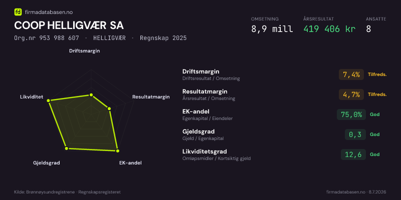 Økonomisk helseprofil for COOP HELLIGVÆR SA (Org.nr 953 988 607) i HELLIGVÆR. Omsetning 8,9 mill, årsresultat 419 406 kr, driftsmargin 7,4 %, resultatmargin 4,7 %, EK-andel 75,0 %, gjeldsgrad 0,3, likviditetsgrad 12,6. Regnskap 2025. Kilde: firmadatabasen.no