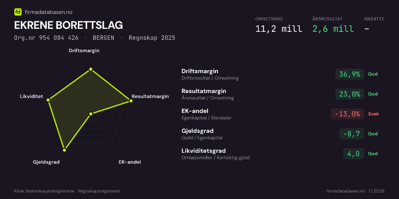 Økonomisk helseprofil for EKRENE BORETTSLAG (Org.nr 954 084 426) i BERGEN. Omsetning 11,2 mill, årsresultat 2,6 mill, driftsmargin 36,9 %, resultatmargin 23,0 %, EK-andel -13,0 %, gjeldsgrad -8,7, likviditetsgrad 4,0. Regnskap 2025. Kilde: firmadatabasen.no