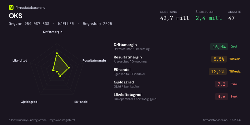 Økonomisk helseprofil for OKS (Org.nr 954 087 808) i KJELLER. Omsetning 42,7 mill, årsresultat 2,4 mill, driftsmargin 16,0 %, resultatmargin 5,5 %, EK-andel 12,2 %, gjeldsgrad 7,2, likviditetsgrad 0,6. Regnskap 2025. Kilde: firmadatabasen.no