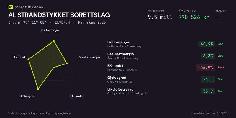Økonomisk helseprofil for AL STRANDSTYKKET BORETTSLAG (Org.nr 954 119 084) i ELVERUM. Omsetning 9,5 mill, årsresultat 790 526 kr, driftsmargin 40,9 %, resultatmargin 8,3 %, EK-andel -46,9 %, gjeldsgrad -3,1, likviditetsgrad 35,9. Regnskap 2025. Kilde: firmadatabasen.no