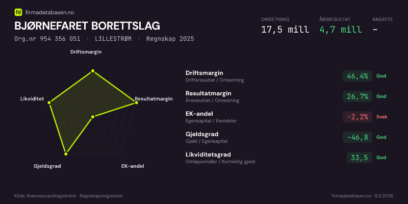 Økonomisk helseprofil for BJØRNEFARET BORETTSLAG (Org.nr 954 356 051) i LILLESTRØM. Omsetning 17,5 mill, årsresultat 4,7 mill, driftsmargin 46,4 %, resultatmargin 26,7 %, EK-andel -2,2 %, gjeldsgrad -46,8, likviditetsgrad 33,5. Regnskap 2025. Kilde: firmadatabasen.no