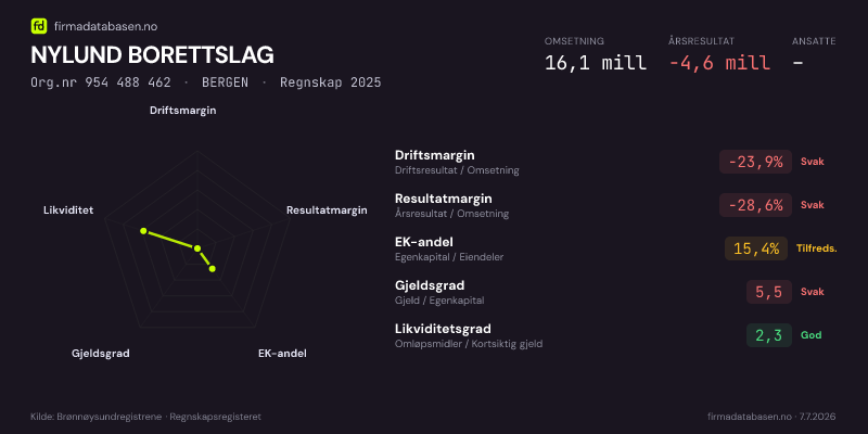 Økonomisk helseprofil for NYLUND BORETTSLAG (Org.nr 954 488 462) i BERGEN. Omsetning 16,1 mill, årsresultat −4,6 mill, driftsmargin -23,9 %, resultatmargin -28,6 %, EK-andel 15,4 %, gjeldsgrad 5,5, likviditetsgrad 2,3. Regnskap 2025. Kilde: firmadatabasen.no