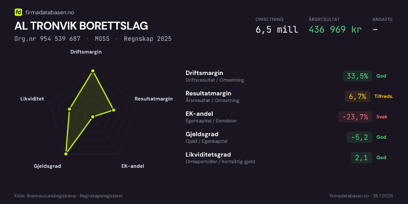 Økonomisk helseprofil for AL TRONVIK BORETTSLAG (Org.nr 954 539 687) i MOSS. Omsetning 6,5 mill, årsresultat 436 969 kr, driftsmargin 33,5 %, resultatmargin 6,7 %, EK-andel -23,7 %, gjeldsgrad -5,2, likviditetsgrad 2,1. Regnskap 2025. Kilde: firmadatabasen.no