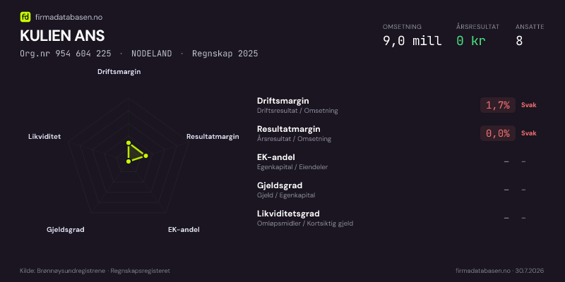 Økonomisk helseprofil for KULIEN ANS (Org.nr 954 604 225) i NODELAND. Omsetning 9,0 mill, årsresultat 0 kr, driftsmargin 1,7 %, resultatmargin 0,0 %, EK-andel –, gjeldsgrad –, likviditetsgrad –. Regnskap 2025. Kilde: firmadatabasen.no