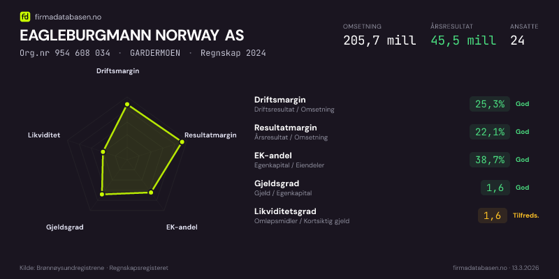 Økonomisk helseprofil for EAGLEBURGMANN NORWAY AS (Org.nr 954 608 034) i GARDERMOEN. Omsetning 205,7 mill, årsresultat 45,5 mill, driftsmargin 25,3 %, resultatmargin 22,1 %, EK-andel 38,7 %, gjeldsgrad 1,6, likviditetsgrad 1,6. Regnskap 2024. Kilde: firmadatabasen.no