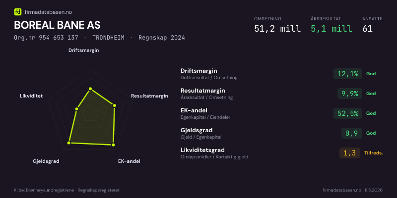 Økonomisk helseprofil for BOREAL BANE AS (Org.nr 954 653 137) i TRONDHEIM. Omsetning 51,2 mill, årsresultat 5,1 mill, driftsmargin 12,1 %, resultatmargin 9,9 %, EK-andel 52,5 %, gjeldsgrad 0,9, likviditetsgrad 1,3. Regnskap 2024. Kilde: firmadatabasen.no