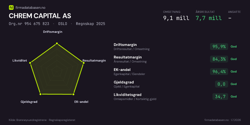 Økonomisk helseprofil for CHREM CAPITAL AS (Org.nr 954 675 823) i OSLO. Omsetning 9,1 mill, årsresultat 7,7 mill, driftsmargin 95,9 %, resultatmargin 84,3 %, EK-andel 96,4 %, gjeldsgrad 0,0, likviditetsgrad 34,7. Regnskap 2025. Kilde: firmadatabasen.no