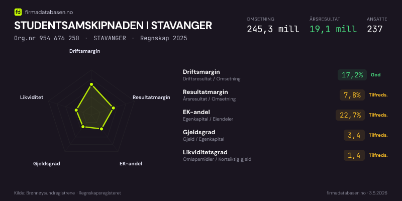 Økonomisk helseprofil for STUDENTSAMSKIPNADEN I STAVANGER (Org.nr 954 676 250) i STAVANGER. Omsetning 245,3 mill, årsresultat 19,1 mill, driftsmargin 17,2 %, resultatmargin 7,8 %, EK-andel 22,7 %, gjeldsgrad 3,4, likviditetsgrad 1,4. Regnskap 2025. Kilde: firmadatabasen.no