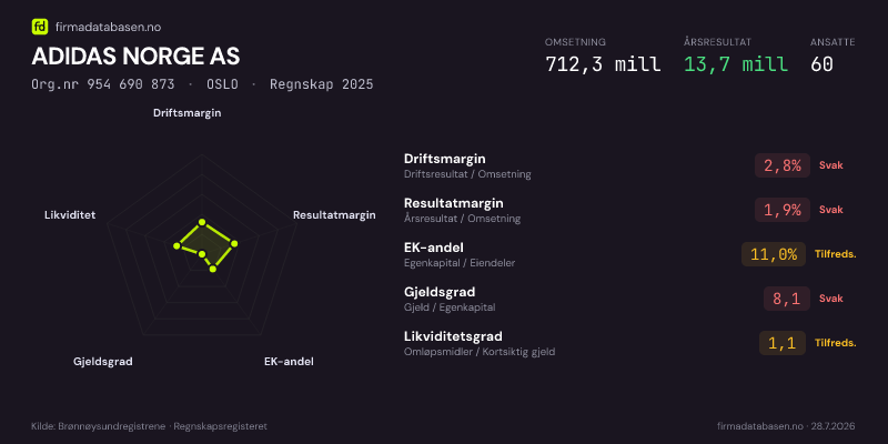 Økonomisk helseprofil for ADIDAS NORGE AS (Org.nr 954 690 873) i OSLO. Omsetning 632,6 mill, årsresultat 10,1 mill, driftsmargin 2,3 %, resultatmargin 1,6 %, EK-andel 16,0 %, gjeldsgrad 5,2, likviditetsgrad 1,1. Regnskap 2024. Kilde: firmadatabasen.no