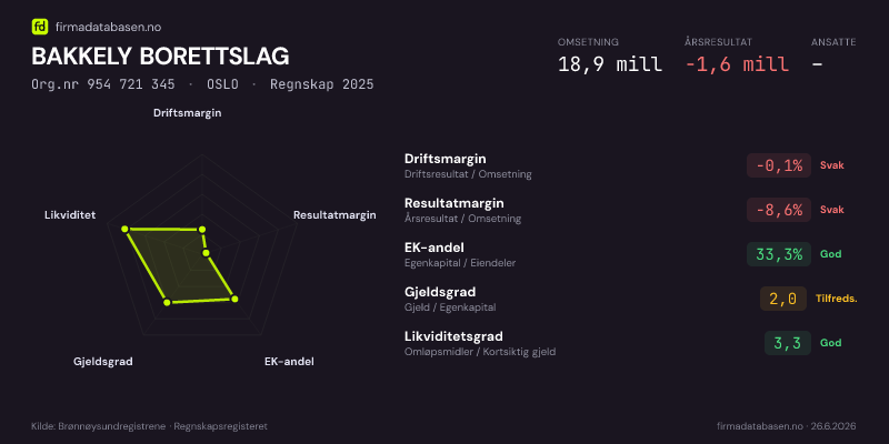 Økonomisk helseprofil for BAKKELY BORETTSLAG (Org.nr 954 721 345) i OSLO. Omsetning 18,9 mill, årsresultat −1,6 mill, driftsmargin -0,1 %, resultatmargin -8,6 %, EK-andel 33,3 %, gjeldsgrad 2,0, likviditetsgrad 3,3. Regnskap 2025. Kilde: firmadatabasen.no