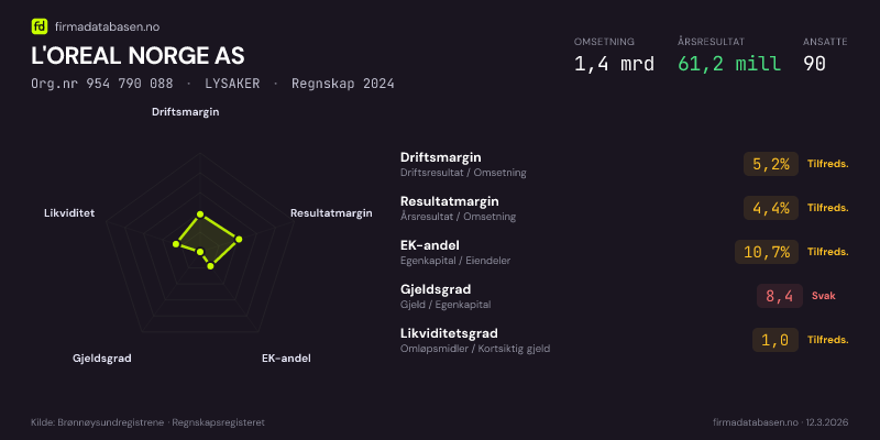 Økonomisk helseprofil for L'OREAL NORGE AS (Org.nr 954 790 088) i LYSAKER. Omsetning 1,4 mrd, årsresultat 61,2 mill, driftsmargin 5,2 %, resultatmargin 4,4 %, EK-andel 10,7 %, gjeldsgrad 8,4, likviditetsgrad 1,0. Regnskap 2024. Kilde: firmadatabasen.no