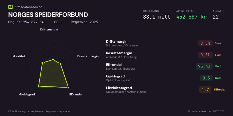 Økonomisk helseprofil for NORGES SPEIDERFORBUND (Org.nr 954 877 841) i OSLO. Omsetning 88,1 mill, årsresultat 452 587 kr, driftsmargin 0,5 %, resultatmargin 0,5 %, EK-andel 75,4 %, gjeldsgrad 0,3, likviditetsgrad 1,7. Regnskap 2025. Kilde: firmadatabasen.no