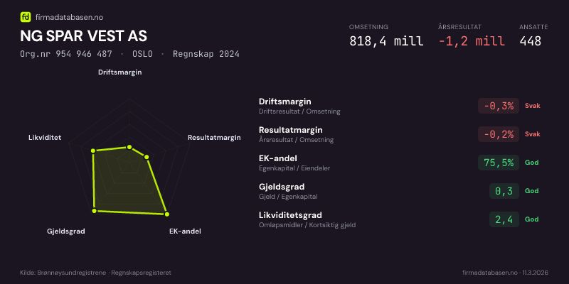 Økonomisk helseprofil for NG SPAR VEST AS (Org.nr 954 946 487) i OSLO. Omsetning 818,4 mill, årsresultat −1,2 mill, driftsmargin -0,3 %, resultatmargin -0,2 %, EK-andel 75,5 %, gjeldsgrad 0,3, likviditetsgrad 2,4. Regnskap 2024. Kilde: firmadatabasen.no