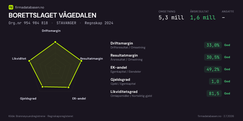 Økonomisk helseprofil for BORETTSLAGET VÅGEDALEN (Org.nr 954 984 818) i STAVANGER. Omsetning 5,3 mill, årsresultat 1,6 mill, driftsmargin 33,0 %, resultatmargin 30,5 %, EK-andel 49,2 %, gjeldsgrad 1,0, likviditetsgrad 81,5. Regnskap 2024. Kilde: firmadatabasen.no