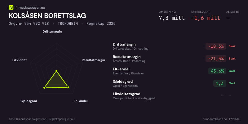 Økonomisk helseprofil for KOLSÅSEN BORETTSLAG (Org.nr 954 992 918) i TRONDHEIM. Omsetning 7,3 mill, årsresultat −1,6 mill, driftsmargin -10,3 %, resultatmargin -21,5 %, EK-andel 43,6 %, gjeldsgrad 1,3, likviditetsgrad –. Regnskap 2025. Kilde: firmadatabasen.no