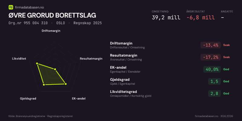 Økonomisk helseprofil for ØVRE GRORUD BORETTSLAG (Org.nr 955 004 310) i OSLO. Omsetning 39,2 mill, årsresultat −6,8 mill, driftsmargin -13,4 %, resultatmargin -17,2 %, EK-andel 40,0 %, gjeldsgrad 1,5, likviditetsgrad 2,8. Regnskap 2025. Kilde: firmadatabasen.no