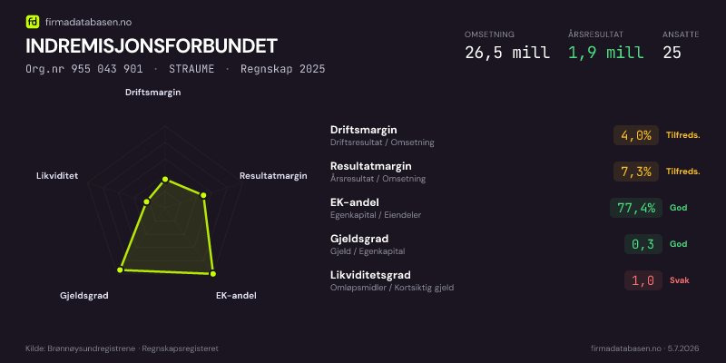 Økonomisk helseprofil for INDREMISJONSFORBUNDET (Org.nr 955 043 901) i STRAUME. Omsetning 26,5 mill, årsresultat 1,9 mill, driftsmargin 4,0 %, resultatmargin 7,3 %, EK-andel 77,4 %, gjeldsgrad 0,3, likviditetsgrad 1,0. Regnskap 2025. Kilde: firmadatabasen.no